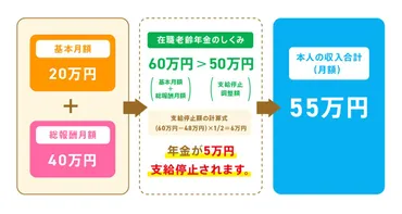 在職老齢年金とは？満額の年金をもらいながら働く方法2つ 