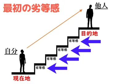 アドラー心理学⑬良い劣等感と悪い劣等感のイメージ図【４種類の劣等感】 