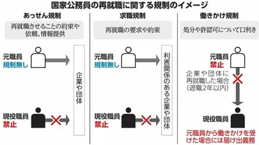 いちからわかる！）官僚の「天下り」、どんなルールがあるの？：朝日新聞デジタル