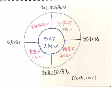 アドラーのライフスタイル 