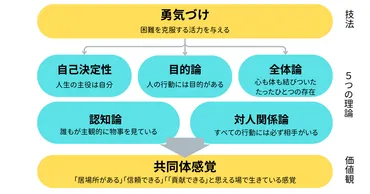 アドラー心理学とは？人生を変える考え方!!