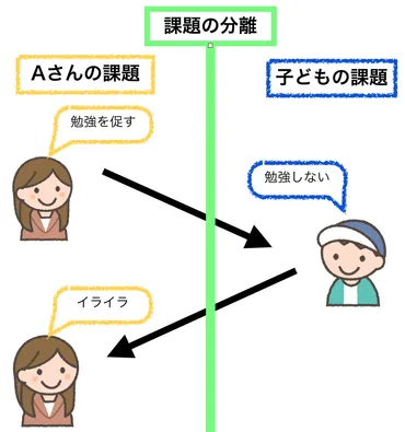 アドラー心理学】「課題の分離」は人間関係をシンプルにする（子どもに勉強をさせるのは誰の課題？） 