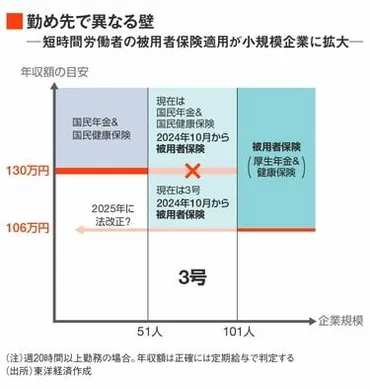 やがて壊れる｢130万円の壁｣に企業が打つべき手 【前編】全企業が｢短時間労働者の保険加入｣へ 