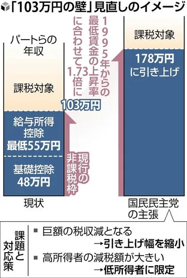 年収１０３万円の壁」見直し、政府・与党と国民民主が引き上げ幅を協議へ…１１日には党首会談 : 読売新聞