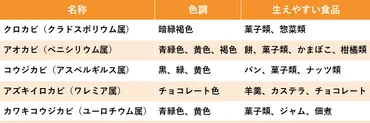 食品にカビが生えた！カビの種類と特徴、対策について│食品品質保持剤│FREUND Knowledge Ocean