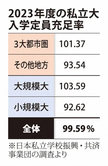 大学「全入時代」 地方、小規模大の定員割れ深刻化 再編圧力も 