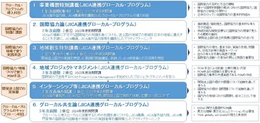 12/20 「独立行政法人国際協力機構東北センターと宮城大学との間の連携覚書」を締結しました 