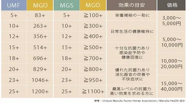 マヌカハニー、効果と選び方！知っておきたいMGOとは？健康効果と品質評価、徹底解説!!