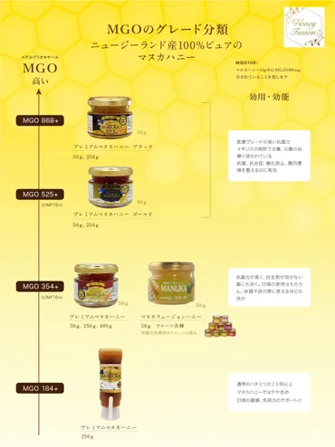 MGOの数値 – マヌカハニー専門店 ハニーフュージョン