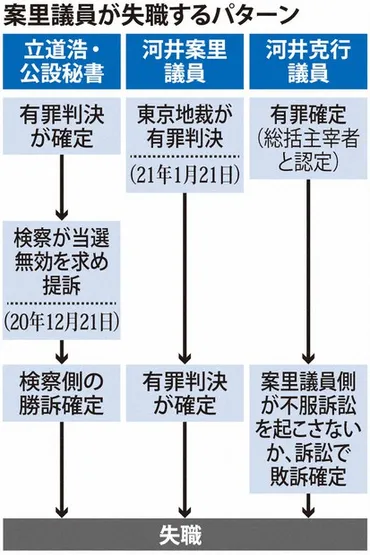 河井案里氏に対する判決、今後の展開、そして歳費返還問題とは？歳費返還問題とは！？