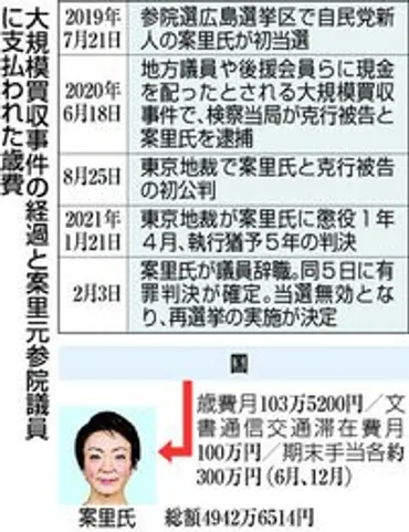 案里氏歳費４９４２万円を返還請求へ 住民近く提訴、「法の不備」提起も 