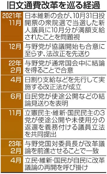 国会議員の「調査研究広報滞在費」、ついに改革か？使途公開と残金返納が議論の焦点とは!!?