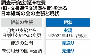 旧文通費改革、議論停滞 使途公開・残金返納先送り 