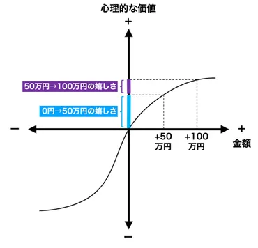 サルでもわかる】プロスペクト理論とは？具体例と図でわかりやすく超丁寧に解説します社会人の教養