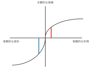 プロスペクト理論とは】心理学的な実験からわかりやすく解説