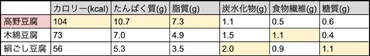 高野豆腐のカロリーは？木綿豆腐や絹ごし豆腐と比較してみた！ 