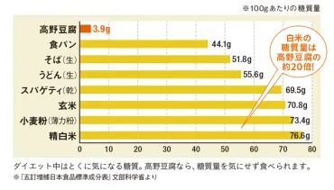 大豆の栄養が凝縮された「高野豆腐」は日本古来のスーパーダイエットフード！ 高野豆腐（1）【連載】 