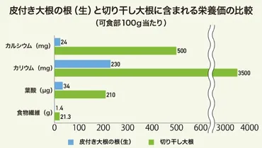 切り干し大根って実はすごい！栄養満点で健康にも良いってホント？切り干し大根の驚きのパワーとは！？