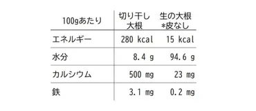 切り干し大根、栄養価が高いって本当？ 