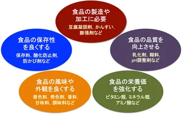 おうち時間に食品添加物への理解を深めよう