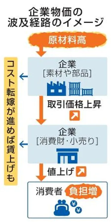 企業物価指数 転嫁さらに、消費者波及 後手の日銀、市場が圧力【表層深層】