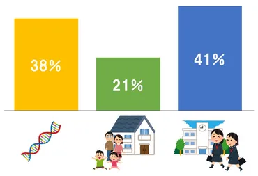 子供の性格は遺伝で決まる？環境の影響は？親子コミュニケーションの秘密を探る！遺伝と環境、そして親子のコミュニケーションとは！？