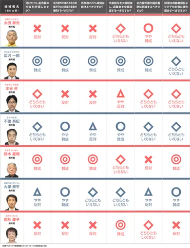 名古屋市長選挙2024：投票マッチングで候補者と政策を比較？投票マッチングとは！？