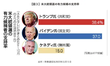 2024米大統領選の行方を占う ―バイデン・トランプいずれが優位か？第三の候補者は？― 