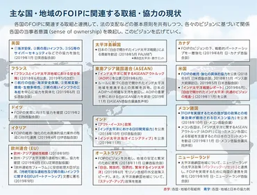 それぞれの「インド太平洋政策」とFOIPを巡る最近の動向 