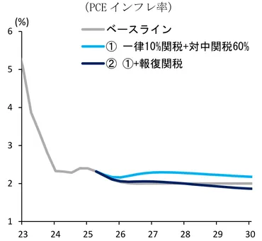 トランプ関税による世界経済への影響 ~GDP水準は米国で