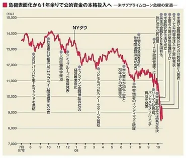 よく分かる世界金融危機》サブプライム危機はどのように世界に拡大したのか 