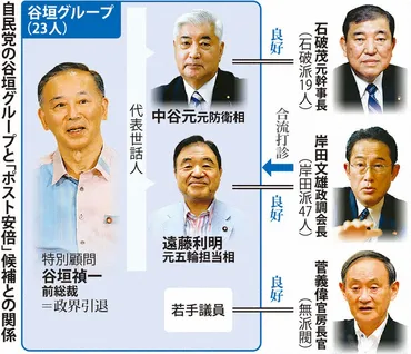 自民総裁選 谷垣Ｇ、また分裂含み 対応次第で草刈り場 