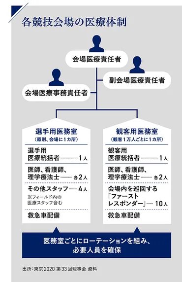 核心】医療体制から見る五輪の現実味