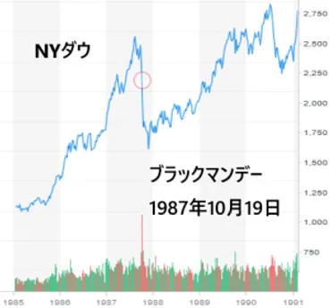 ブラックマンデー：世界を震撼させた株価大暴落はなぜ起きたのか？とは一体！？