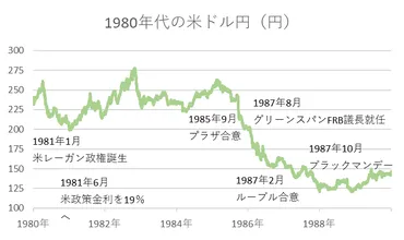 1987年 ブラックマンデー（前編）―デリバティブ投資手法の進化―破壊と創造の歴史【2】 