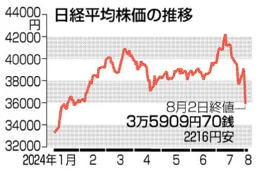 東証急落２２１６円安 米景気減速、円高懸念 ブラックマンデーに次ぐ下げ幅