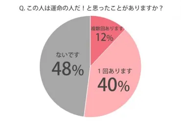 運命の人」 ってどんな人？経験者にサインや前兆・特徴を徹底調査！