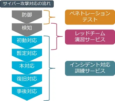 レッドチーム演習