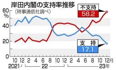 岸田内閣支持１７％＝裏金疑惑で続落、不支持５８％―自民支持も２割切る・時事世論調査 