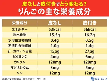 りんごの栄養を徹底分析! 皮付きと皮なしでどう変わる?