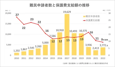 日本の難民申請者に対する生活支援金：保護費は、本当に十分なのか？日本の難民保護の現状とは!!?