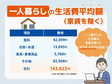 最新】一人暮らしの生活費は平均いくら?内訳やシミュレーションもご紹介!