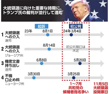 選挙介入事件、トランプ氏の初公判は3月4日 大統領選へ山場の時期 アメリカ大統領選挙2024 トランプ裁判：朝日新聞デジタル