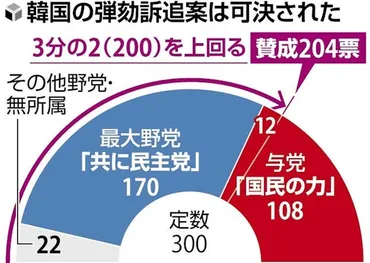 韓国大統領の弾劾訴追案が可決、与党１２人以上が賛成…尹錫悦氏「私は決して諦めない」 : 読売新聞