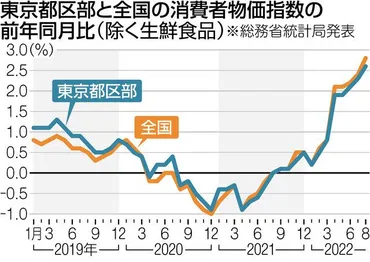 23区の消費者物価指数「2.6％」 なぜ全国と差＜深掘りこの数字＞：東京新聞デジタル