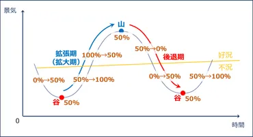 経済学・経済政策 ～景気循環・景気動向指数のまとめ～ 