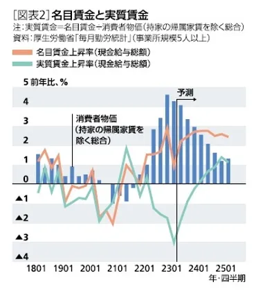 2023・2024年度経済見通し 