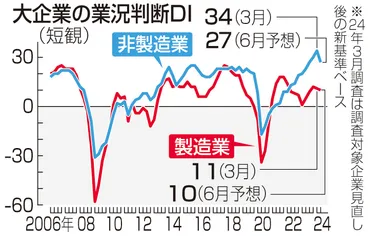 大企業製造業の景況感、4期ぶり悪化 3月日銀短観 