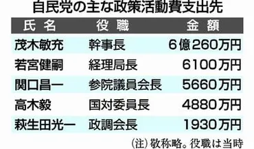 自民党の政治資金問題、一体何が問題なのか？政治資金規正法改正とは！？