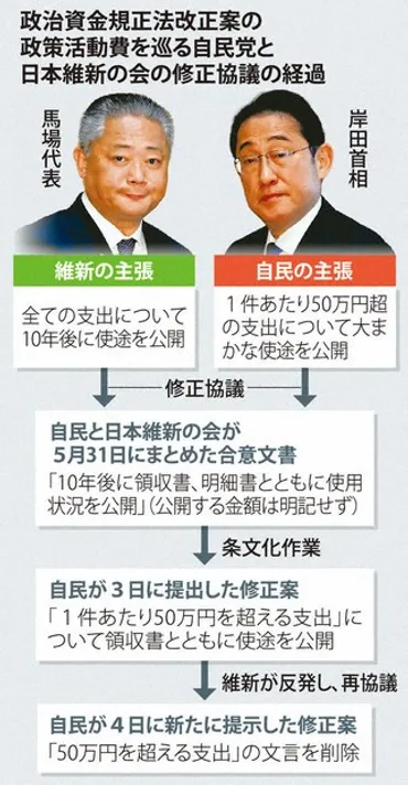 政治資金規正法改正：自維合意、認識にずれ 協議混乱、与野党から批判 規正法改正案 